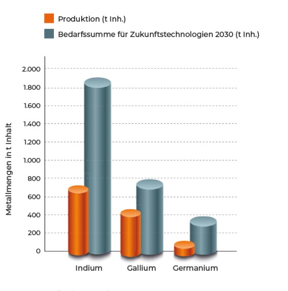 a graph of different colored columns